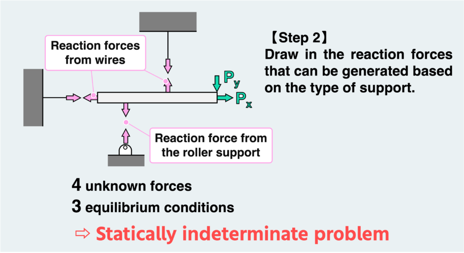 The concept of the free body_Types of support (vol.1-2-2) | ぽるざい｜材料力学 ...