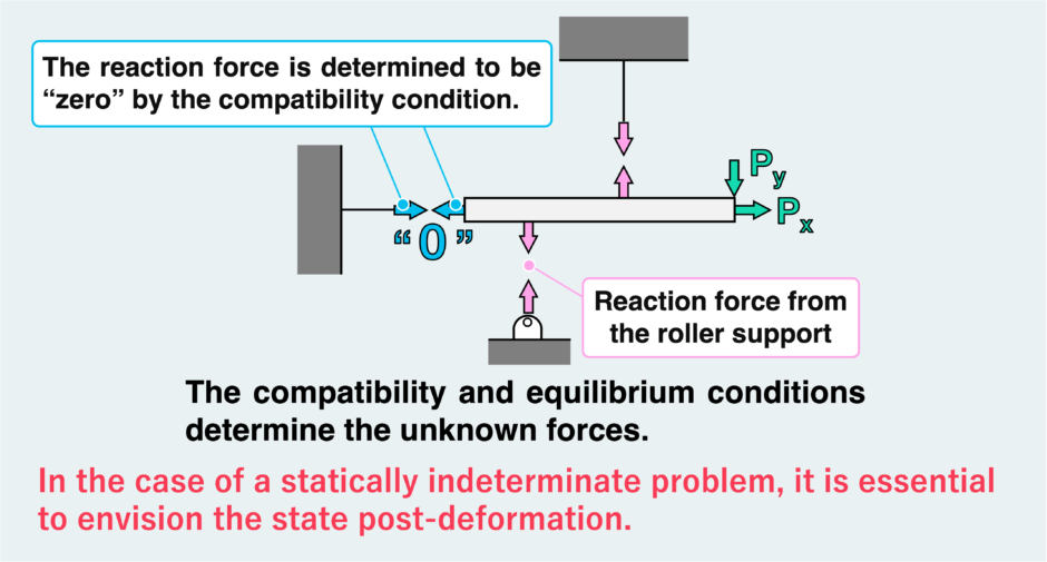 The concept of the free body_Types of support (vol.1-2-2) | ぽるざい｜材料力学 ...