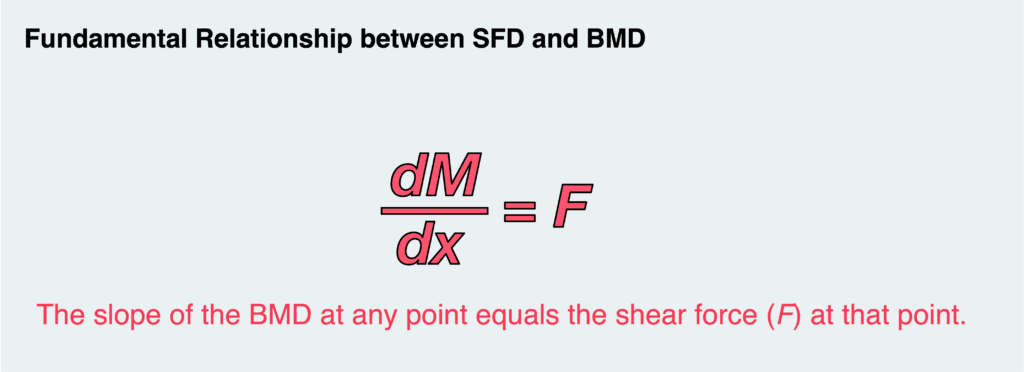 Fundamental Relationship between SFD and BMD