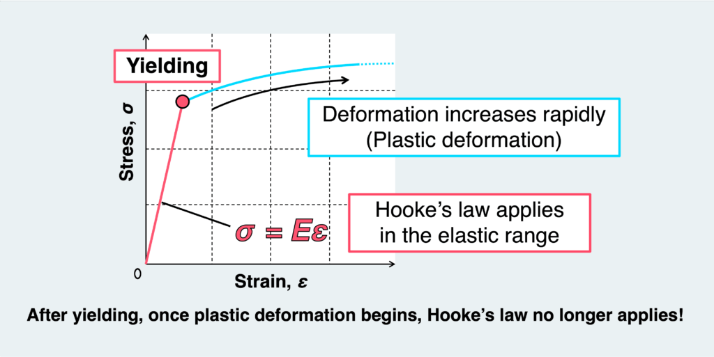 Hookes law applies only in the elastic range