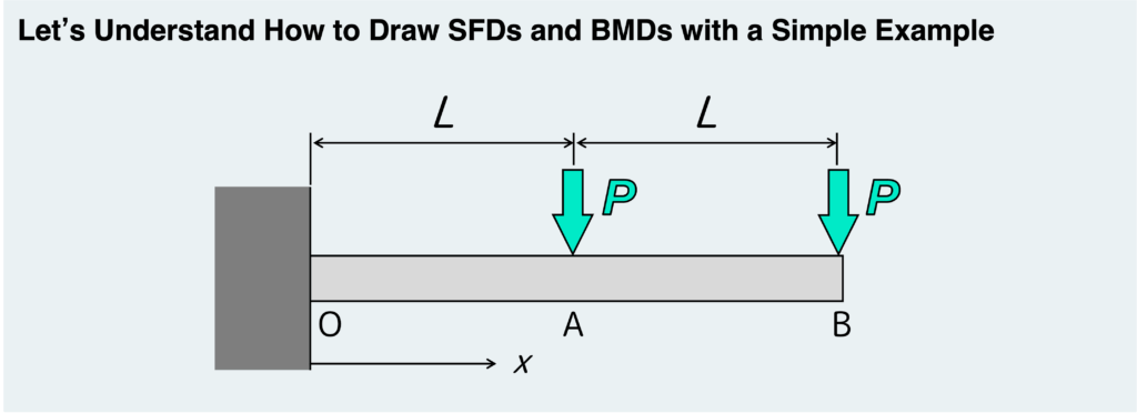 How to Draw SFDs and BMDs (a Simple Example)