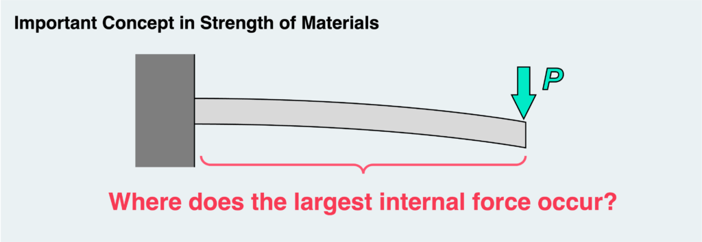 Important concept in strength of materilas