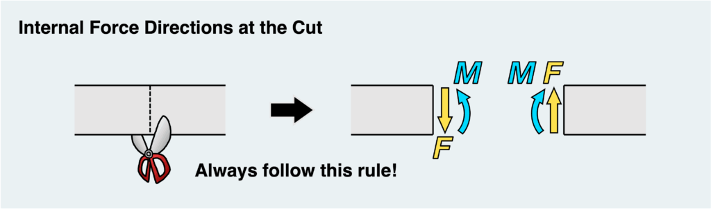 Internal Force Directions at the Cut