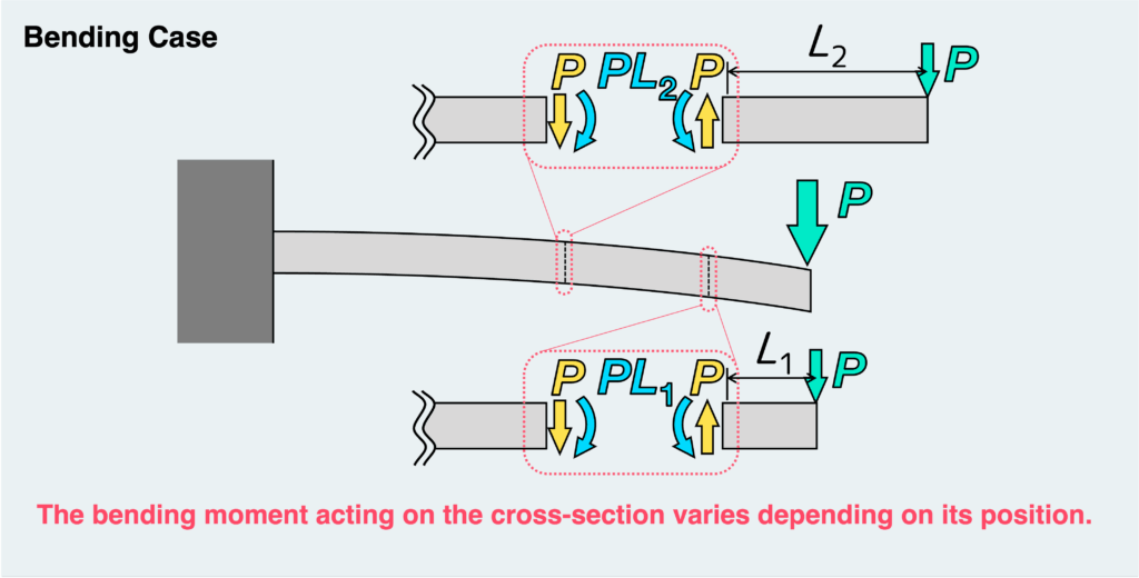 Internal force in bending case