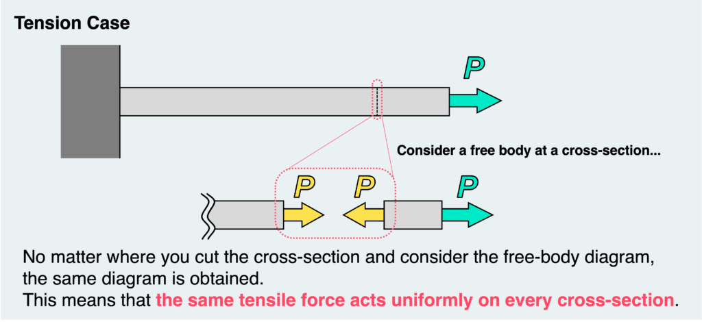 Internal force in tension case