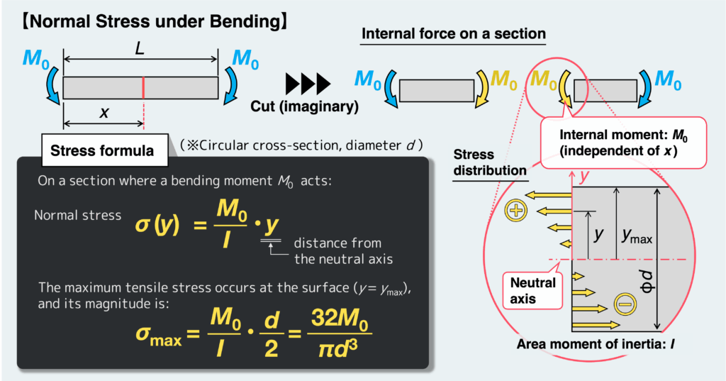 Normal stress under bending