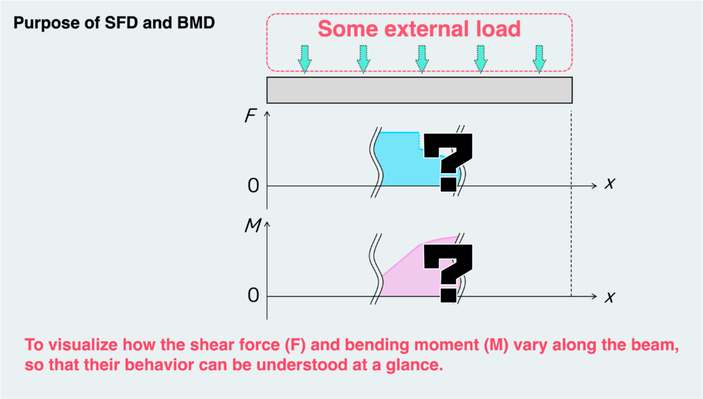Purpose of SFD and BMD