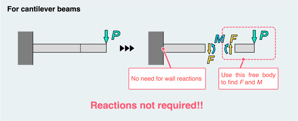Reactions_For cantilever beams