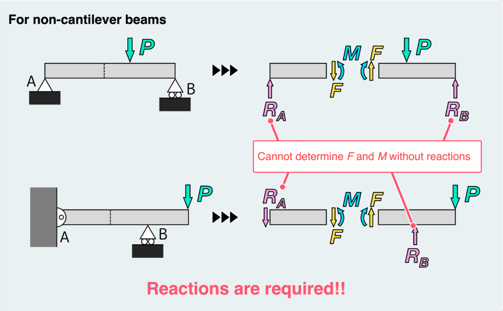 Reactions_For non-cantilever beams