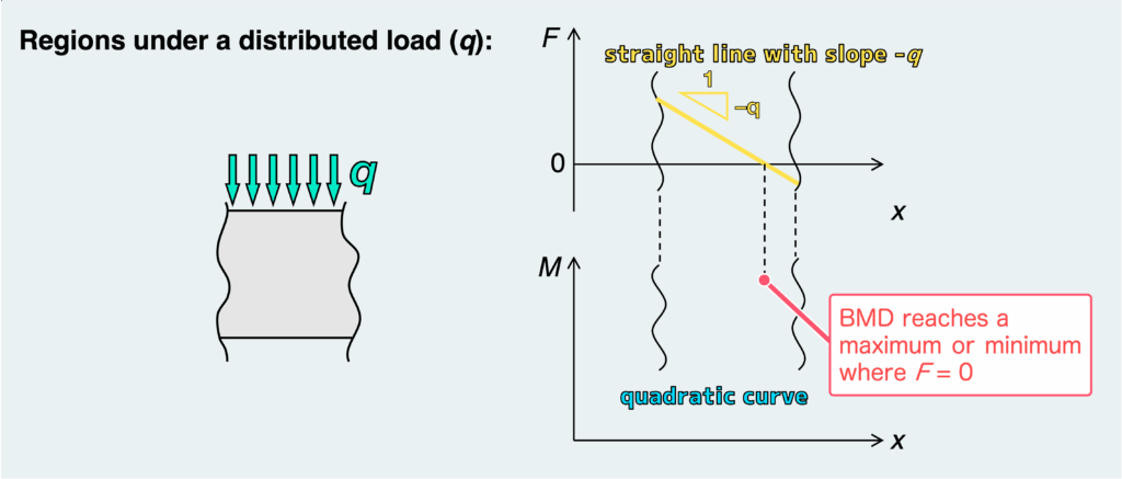 Regions under a distributed load (q)
