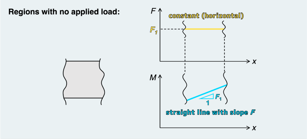 Regions with no applied load