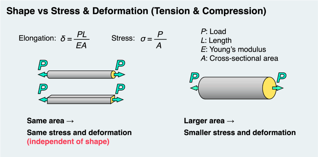 Shape vs Stress & Deformation (Tension & Compression)