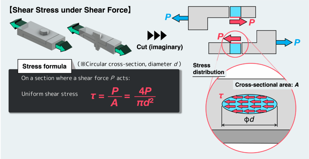 Shear stress under shear force