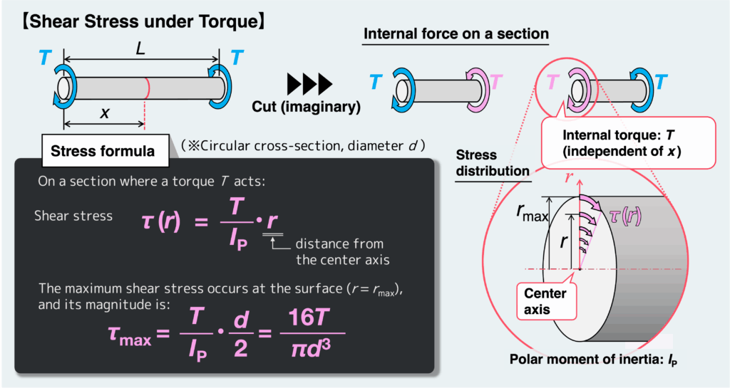 Shear stress under torque