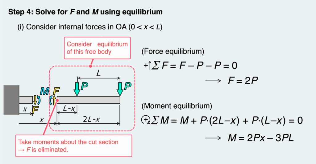 Solve for F and M using equilibrium