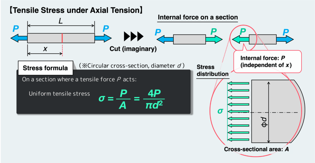 Tensile stress under axial tension