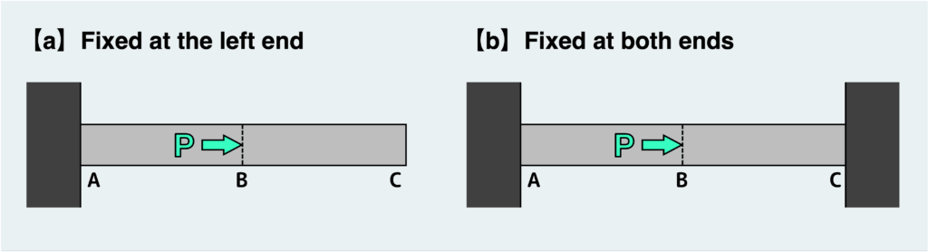 Two cases with same external force condition