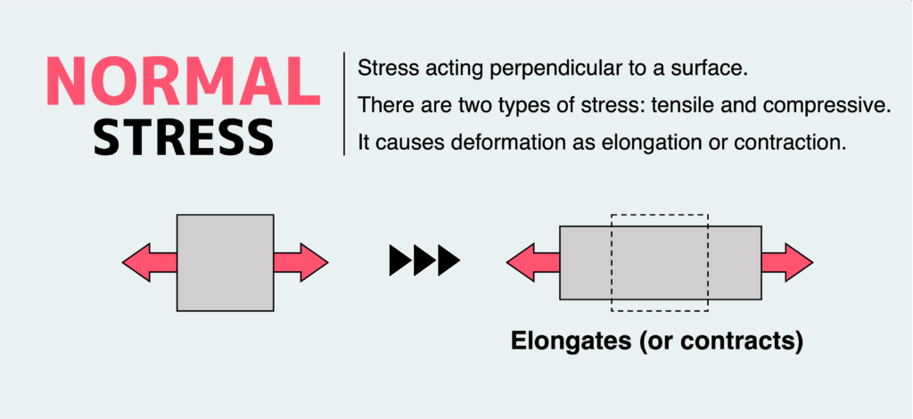 What is normal stress