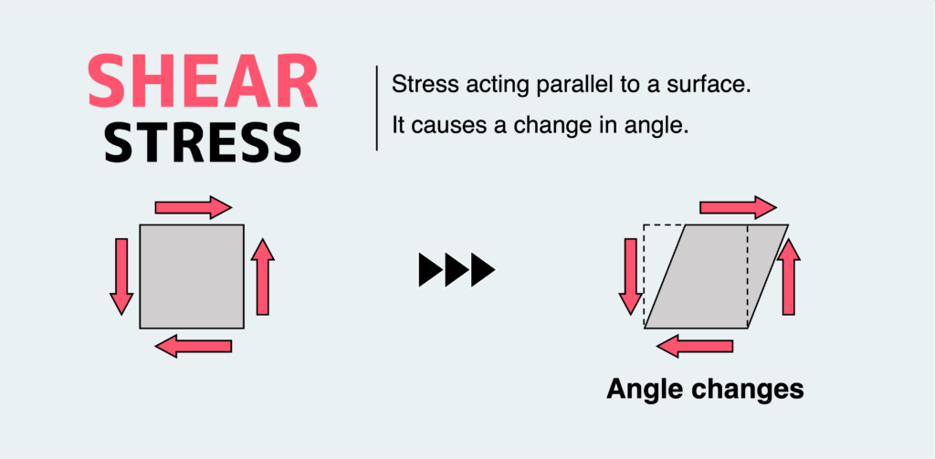 What is shear stress
