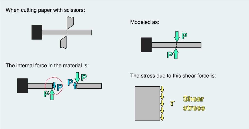 When cutting paper with scissors