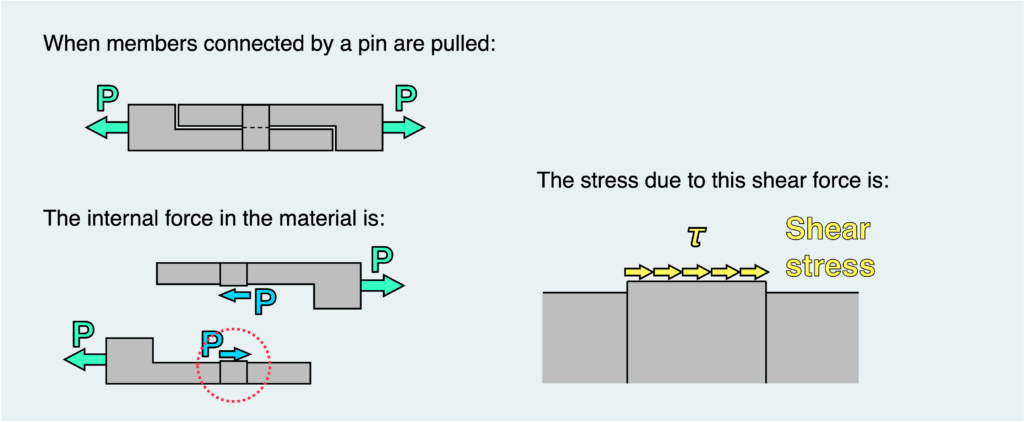 When members connected by a pin are pulled