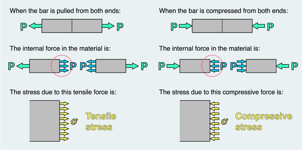 When the bar is pulled from both ends