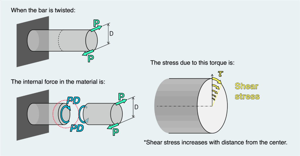 When the bar is twisted