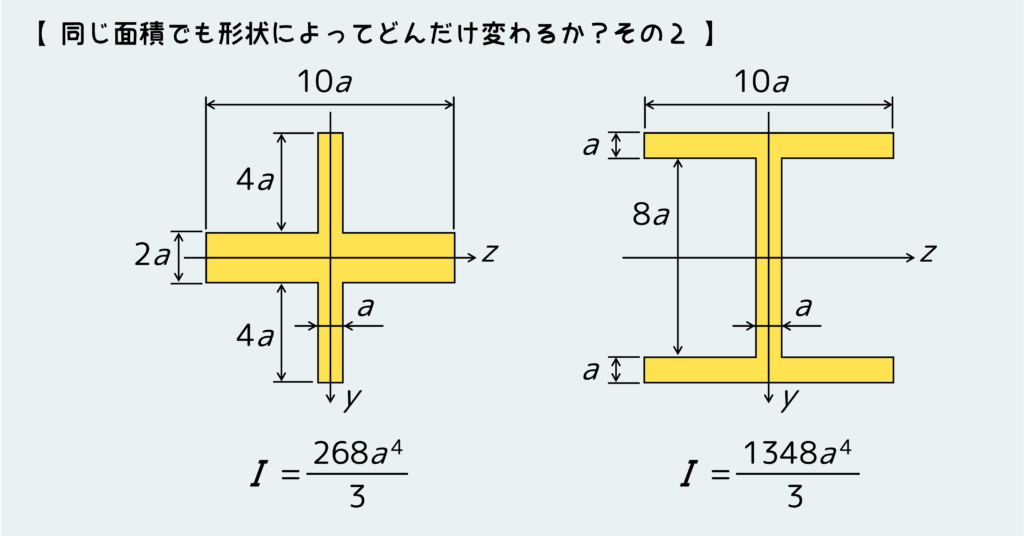 同じ断面積で形状が違ったら2（断面二次モーメント）