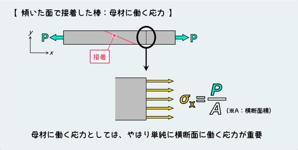 傾いた面で接着した棒_母材に働く応力