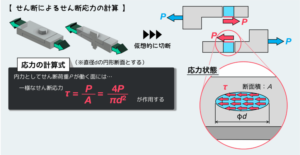 せん断によるせん断応力の計算