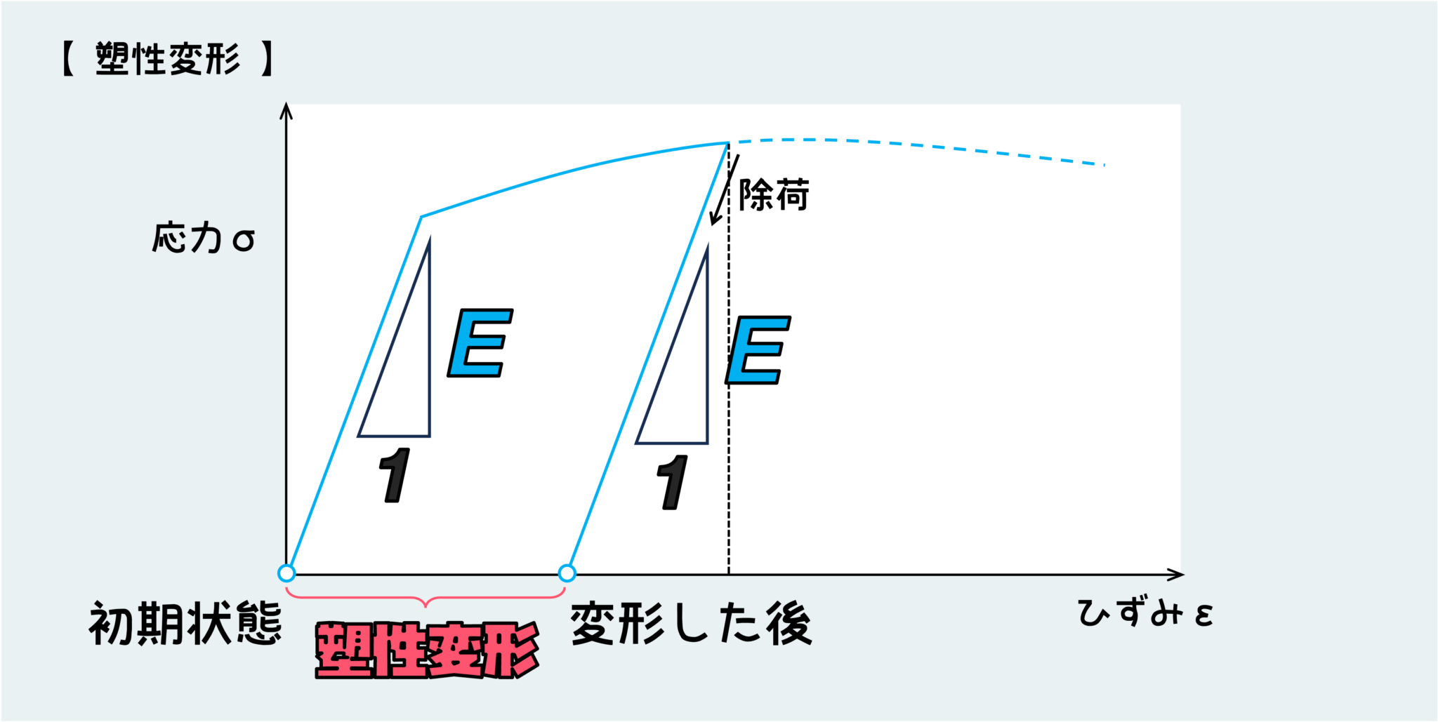【3分で解説】弾性変形とは?塑性変形との違い、どれくらいの大きさ?応力ひずみ曲線との関係 | ぽるざい|材料力学・理系学生のためのサイト