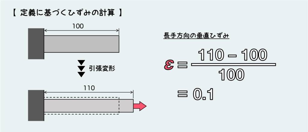 定義に基づくひずみの計算