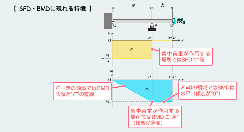 2_モーメント＋集中荷重のSFD・BMD特徴