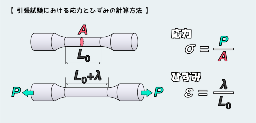 引張試験_応力とひずみの計算方法