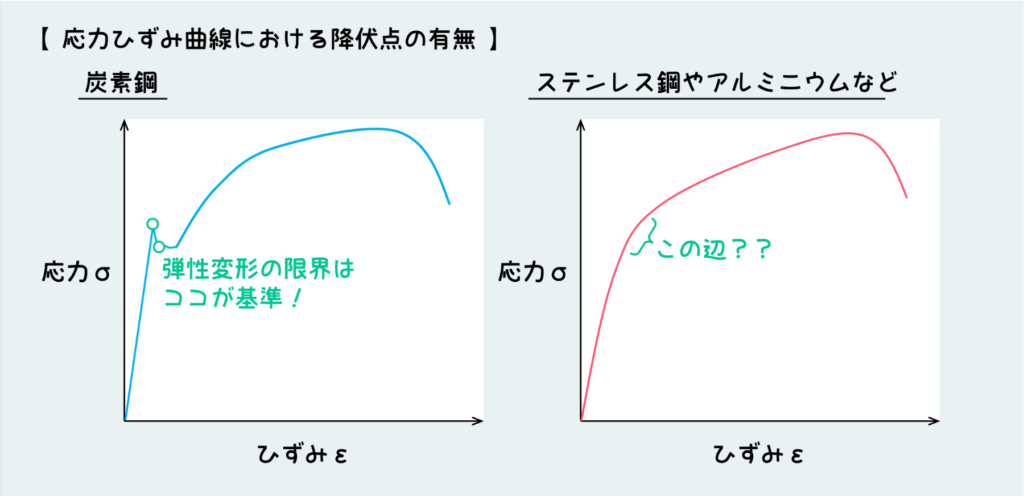 応力ひずみ曲線の降伏点の有無