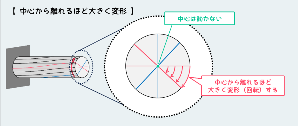 ねじり変形、中心から離れるほど大きく変形