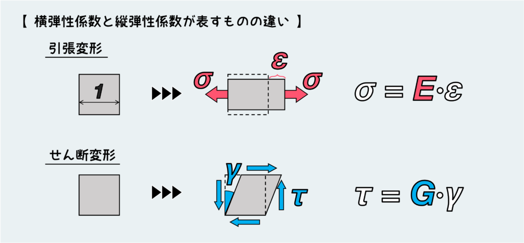 横弾性係数と縦弾性係数が表すものの違い