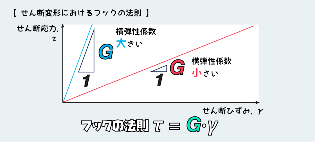 せん断変形のフックの法則