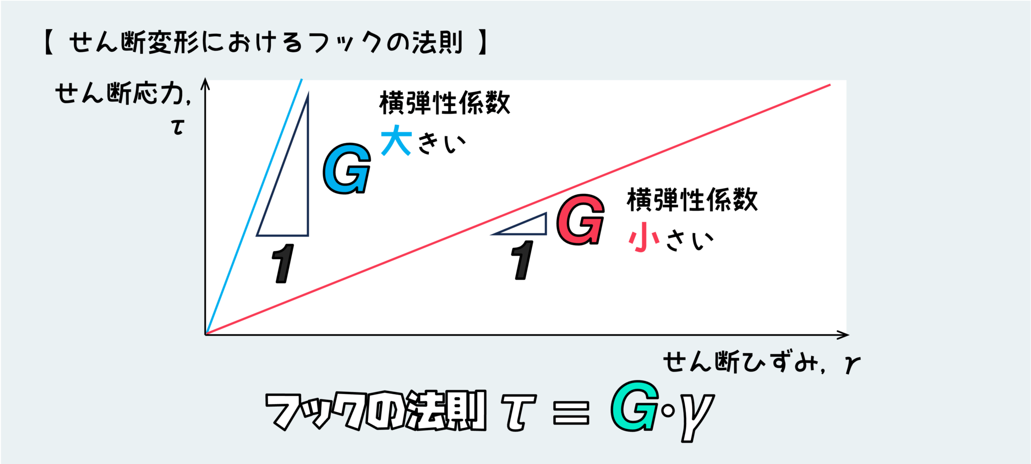 【3分で解説】横弾性係数とは?単位や求め方、縦弾性係数との関係などをサクッと解説! | ぽるざい|材料力学・理系学生のためのサイト