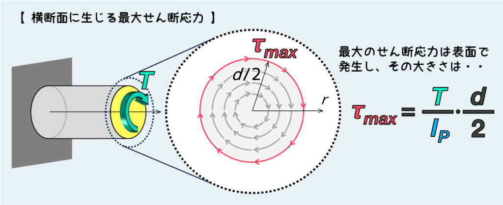 最大のせん断応力を求める式