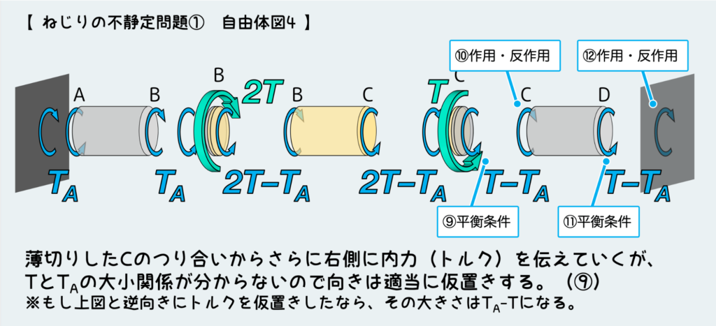 ねじりの不静定問題①_自由体図4