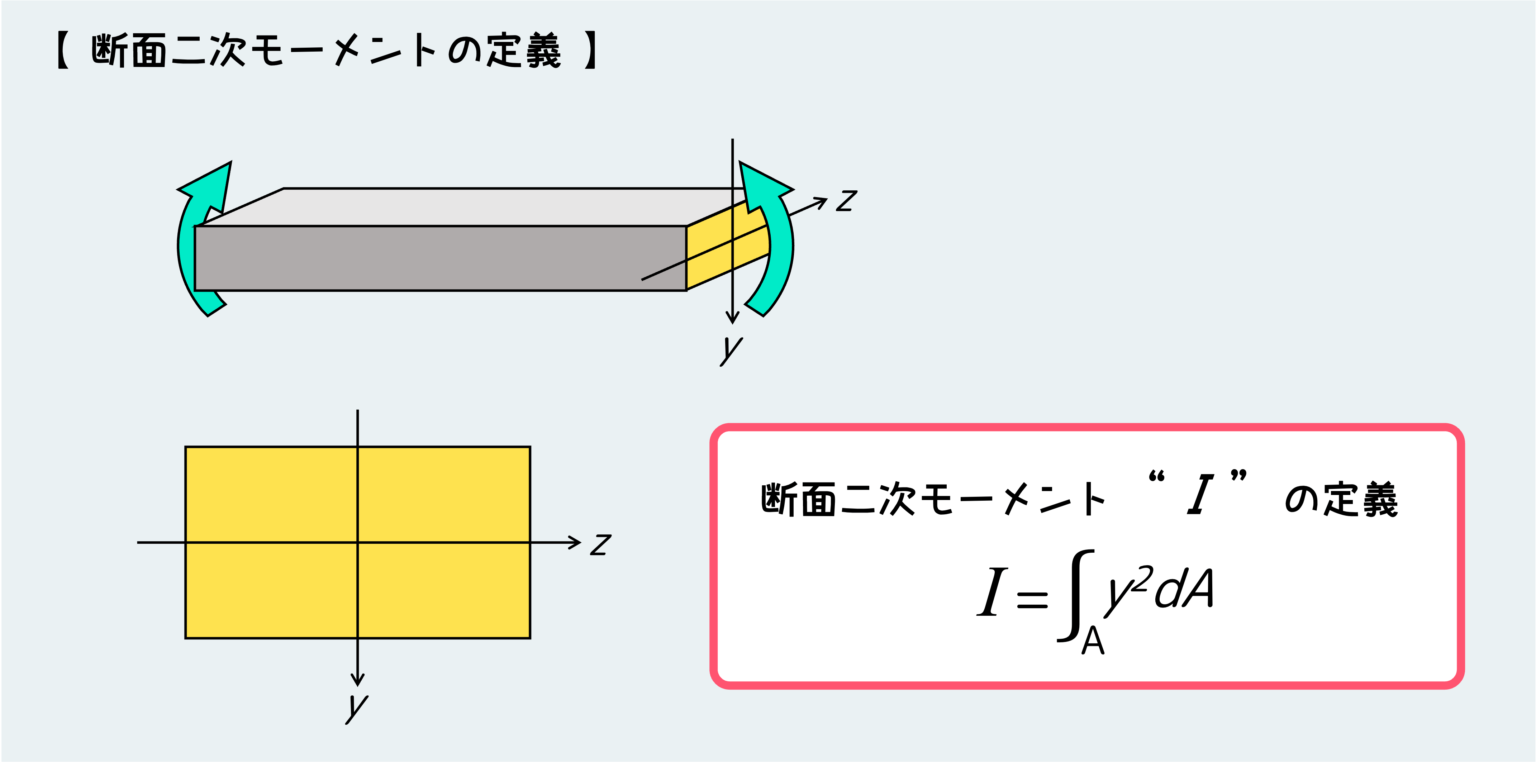 材料力学 すっきり理解できる断面二次モーメントの意味【材力Vol. 65】 ぽるざい