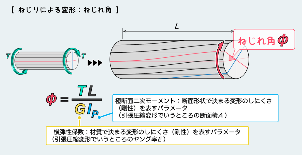 ねじれ角の公式