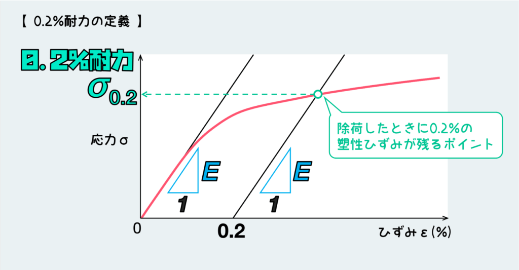 0.2%耐力の定義