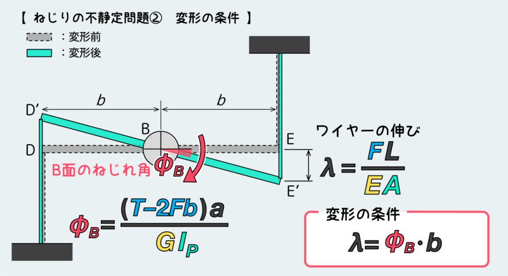 ねじりの不静定問題②_変形の条件