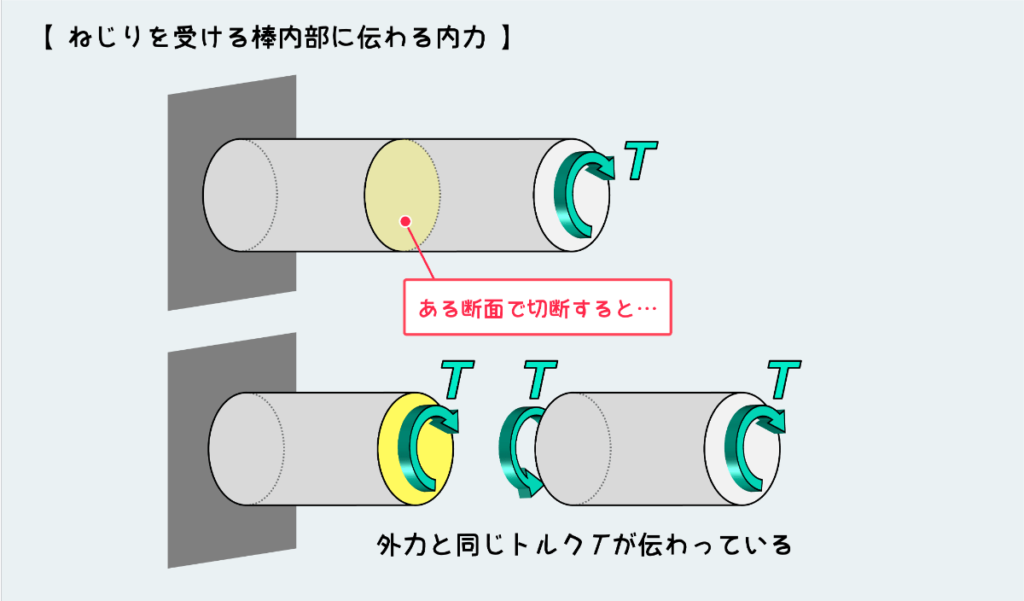 ねじりを受ける部材の内力の伝わり方