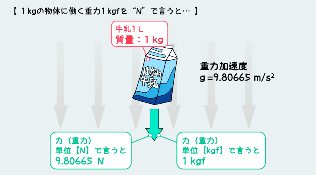 kgfをNで言うと