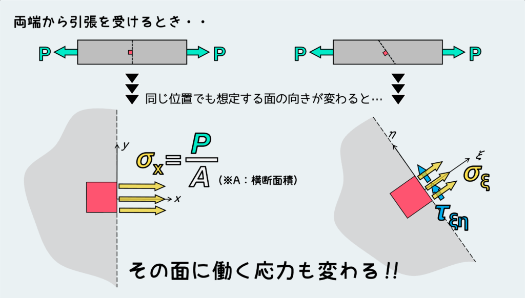 両端から引張を受ける時も、向きが変わると応力が変わる