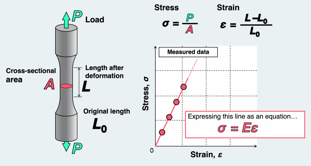 data obtained by tensile test