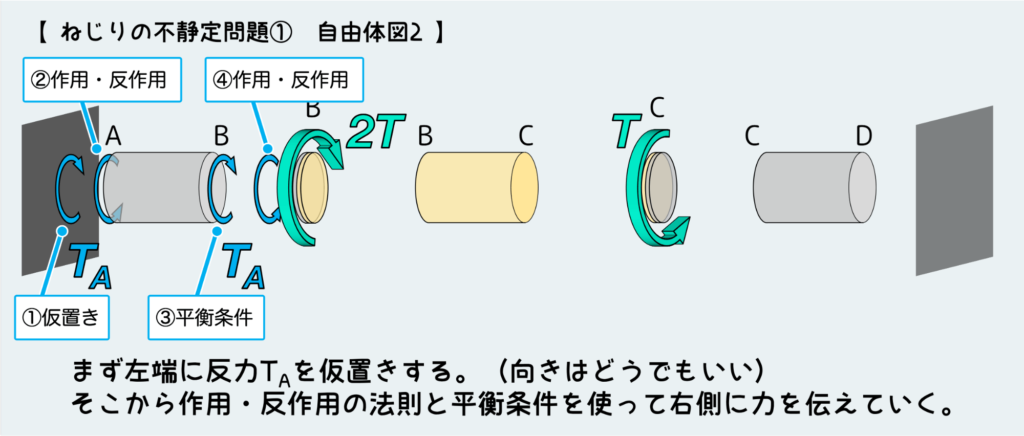 ねじりの不静定問題①_自由体図2